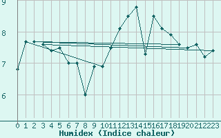 Courbe de l'humidex pour Ouessant (29)