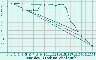 Courbe de l'humidex pour Beograd
