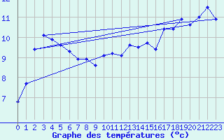 Courbe de tempratures pour Cap de la Hague (50)