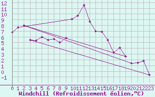 Courbe du refroidissement olien pour Les Charbonnires (Sw)