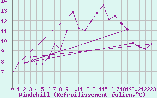 Courbe du refroidissement olien pour Courtelary