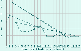 Courbe de l'humidex pour Liepaja