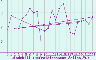 Courbe du refroidissement olien pour Troyes (10)