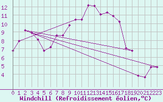 Courbe du refroidissement olien pour Krosno