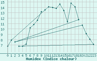 Courbe de l'humidex pour Dunkeswell Aerodrome