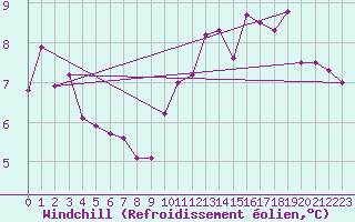 Courbe du refroidissement olien pour Nancy - Ochey (54)