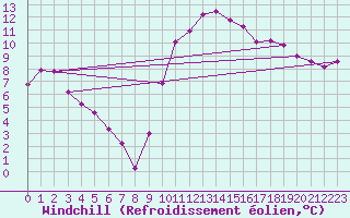 Courbe du refroidissement olien pour Niort (79)