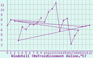 Courbe du refroidissement olien pour Le Grand-Bornand (74)