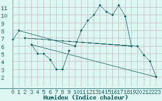 Courbe de l'humidex pour Ovar / Maceda