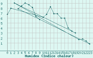 Courbe de l'humidex pour Sain-Bel (69)