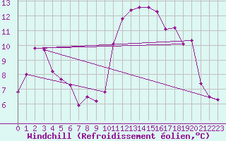 Courbe du refroidissement olien pour Pointe de Chassiron (17)