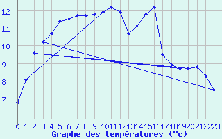 Courbe de tempratures pour Connerr (72)