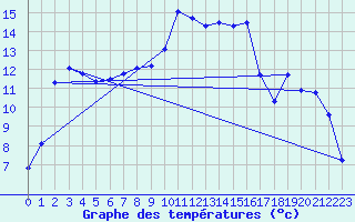 Courbe de tempratures pour Aadorf / Tnikon
