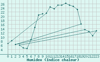 Courbe de l'humidex pour La Brvine (Sw)