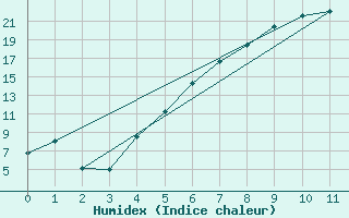 Courbe de l'humidex pour Tribsees