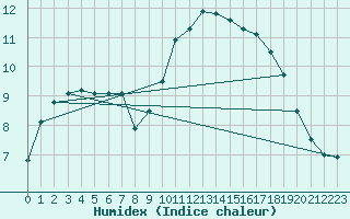 Courbe de l'humidex pour Langres (52) 