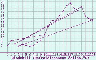 Courbe du refroidissement olien pour Millau - Soulobres (12)