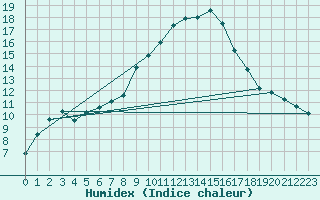 Courbe de l'humidex pour Aniane (34)