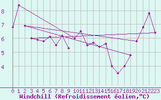 Courbe du refroidissement olien pour Lyon - Bron (69)