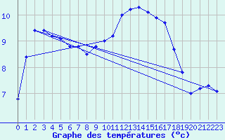 Courbe de tempratures pour Trgueux (22)