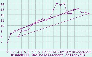 Courbe du refroidissement olien pour Bergerac (24)