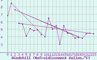 Courbe du refroidissement olien pour Sennybridge