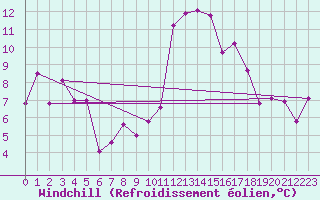 Courbe du refroidissement olien pour Toulouse-Blagnac (31)