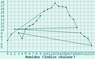 Courbe de l'humidex pour Soknedal