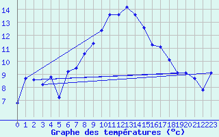 Courbe de tempratures pour Bergn / Latsch