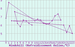 Courbe du refroidissement olien pour Alta Lufthavn