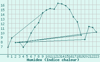 Courbe de l'humidex pour Gurteen