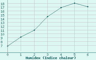 Courbe de l'humidex pour Omeo