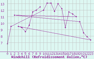 Courbe du refroidissement olien pour Leuchars