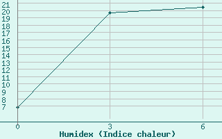 Courbe de l'humidex pour Hilok