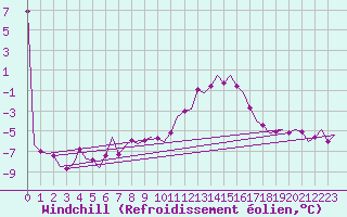 Courbe du refroidissement olien pour Hannover