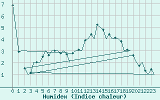 Courbe de l'humidex pour Burgos (Esp)