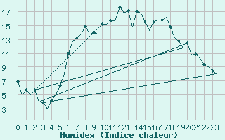 Courbe de l'humidex pour Wroclaw Ii