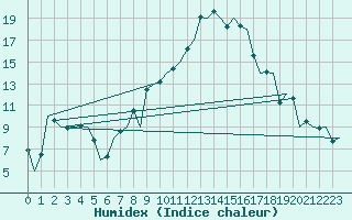 Courbe de l'humidex pour Altenstadt