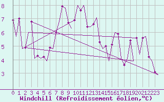 Courbe du refroidissement olien pour Platform K14-fa-1c Sea