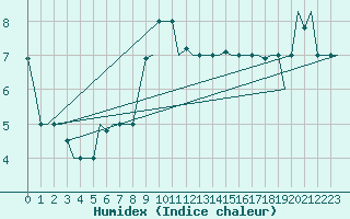 Courbe de l'humidex pour Malatya / Erhac