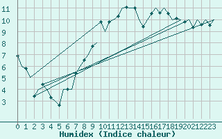 Courbe de l'humidex pour Stuttgart-Echterdingen