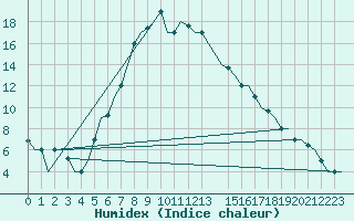 Courbe de l'humidex pour Kharkiv