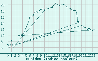 Courbe de l'humidex pour Halli