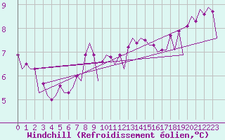 Courbe du refroidissement olien pour Le Goeree