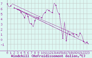 Courbe du refroidissement olien pour Maastricht / Zuid Limburg (PB)