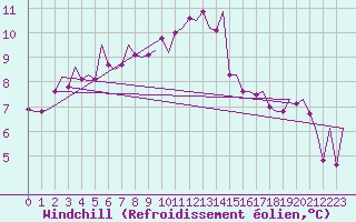 Courbe du refroidissement olien pour London / Heathrow (UK)