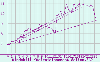 Courbe du refroidissement olien pour Stornoway