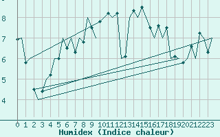 Courbe de l'humidex pour Amsterdam Airport Schiphol