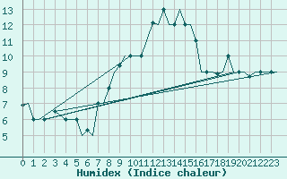 Courbe de l'humidex pour Bari / Palese Macchie