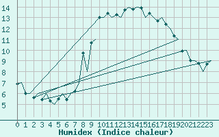 Courbe de l'humidex pour Vigo / Peinador